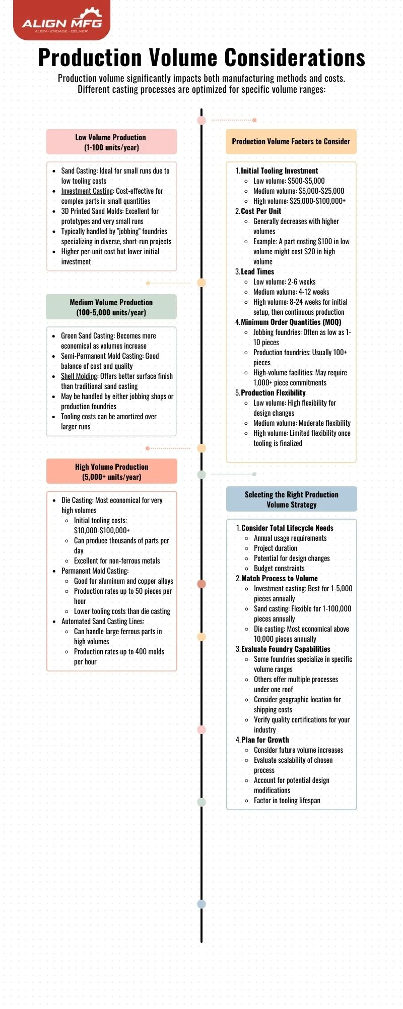 An infographic by Align MFG outlining production volume considerations, including low, medium, and high-volume production, cost factors, tooling investment, and strategic planning for manufacturing.